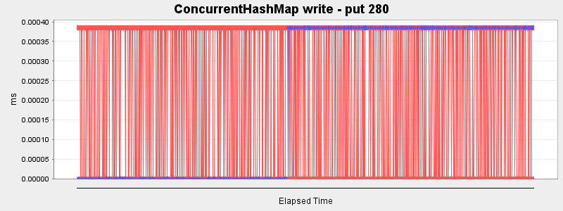 ConcurrentHashMap write - put 280